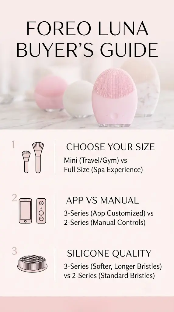 Vertical Pinterest infographic summarizing how to choose a FOREO LUNA model.